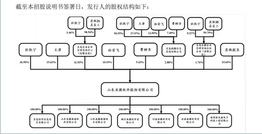 亚微软件北交所IPO，董事长杜凯宁程序员出身持股约53%