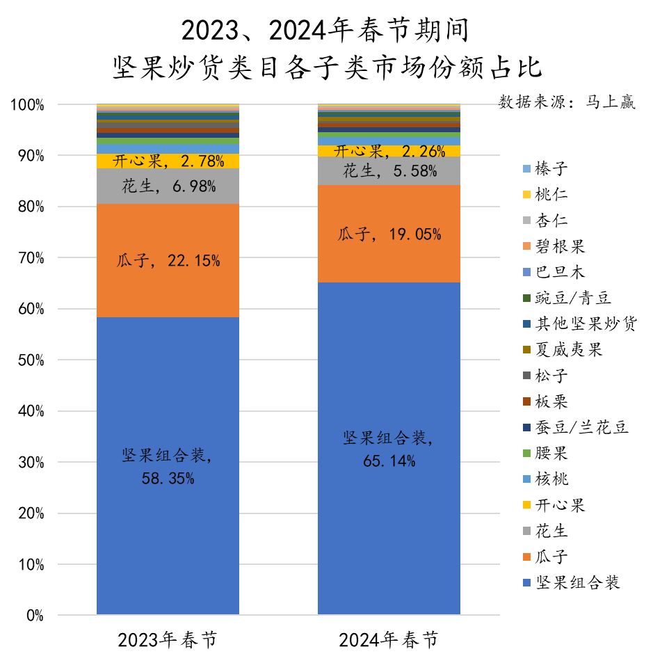 数读“坚果礼盒”：花生瓜子蚕豆之后，水果罐头也来了？