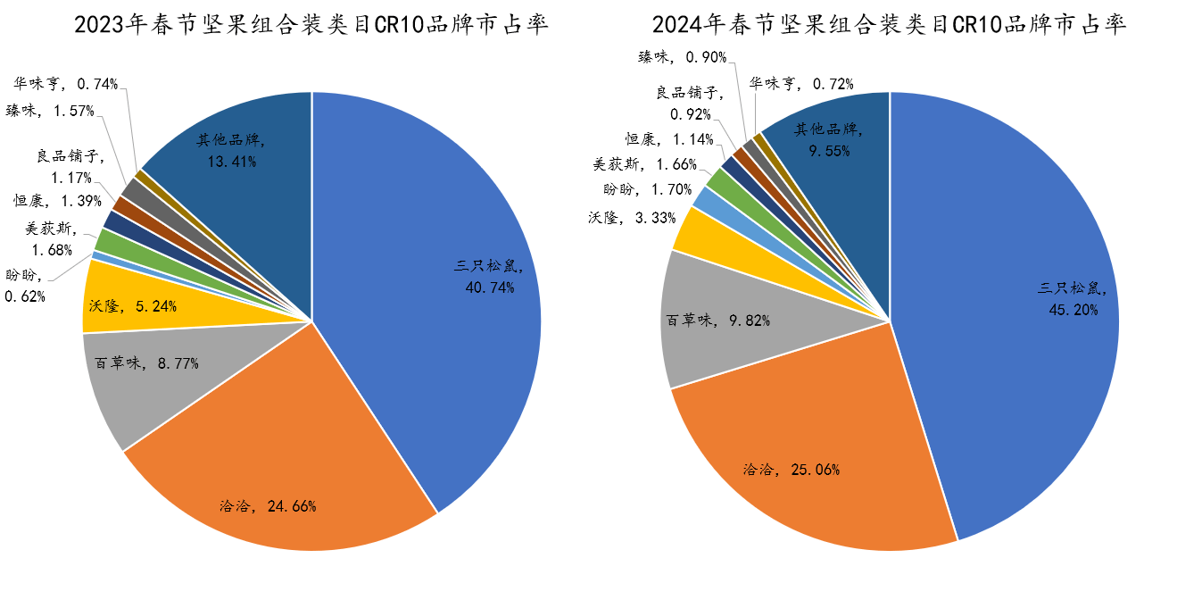 数读“坚果礼盒”：花生瓜子蚕豆之后，水果罐头也来了？