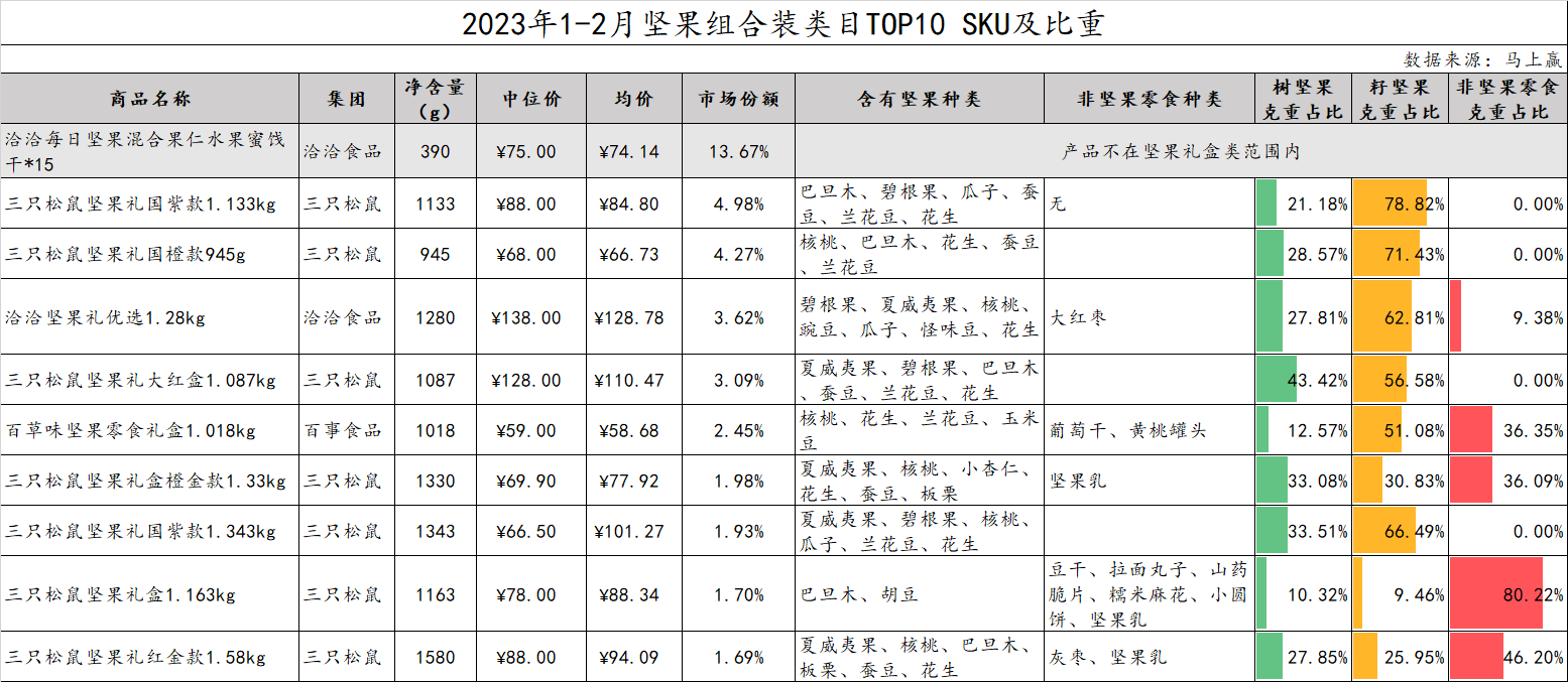 数读“坚果礼盒”：花生瓜子蚕豆之后，水果罐头也来了？