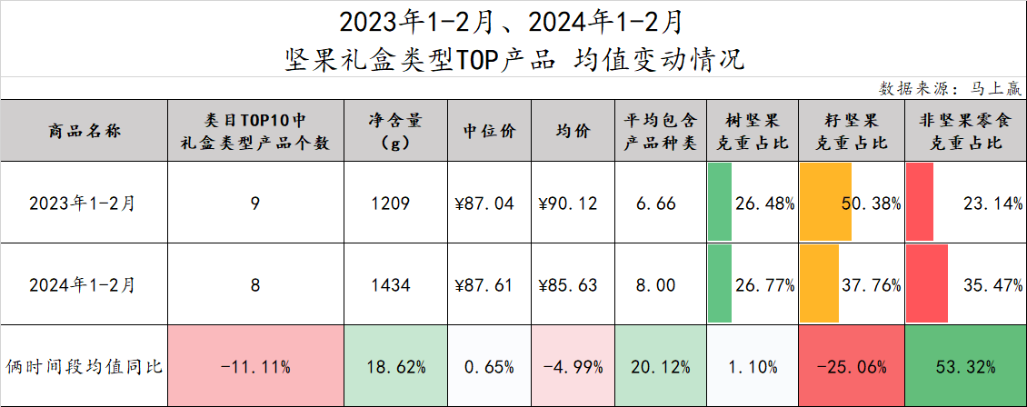 数读“坚果礼盒”：花生瓜子蚕豆之后，水果罐头也来了？