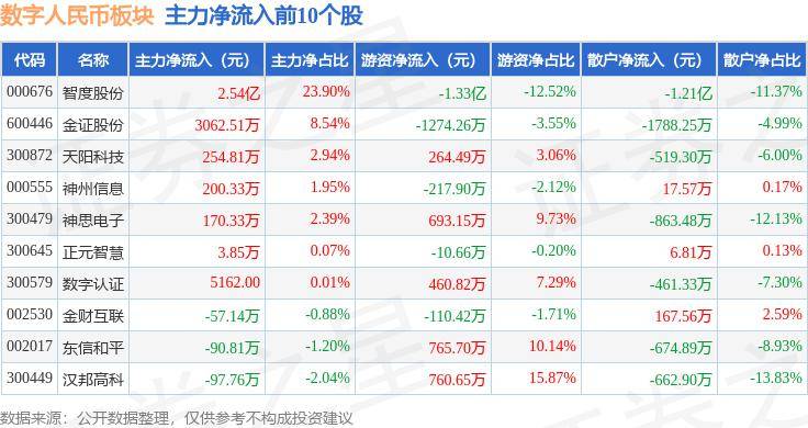 数字人民币板块1月31日跌5.01%，科蓝软件领跌，主力资金净流出7.15亿元