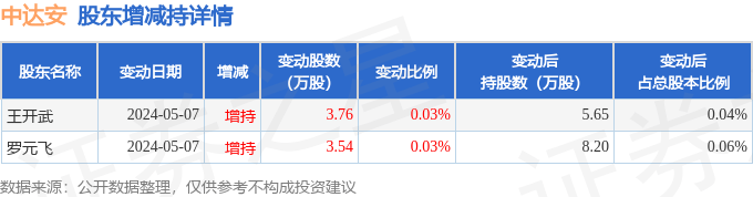 7月1日中达安发生1笔大宗交易 成交金额524.3万元