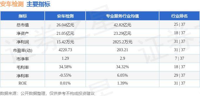 股票行情快报：安车检测（300572）7月29日主力资金净卖出258.27万元