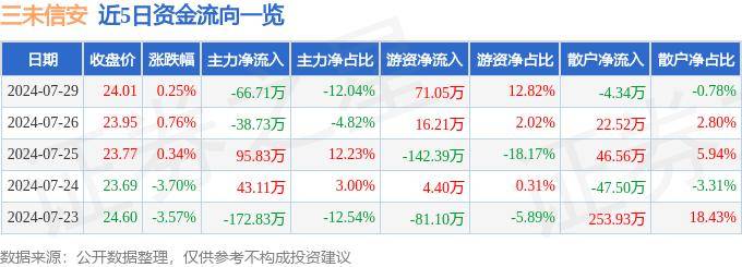股票行情快报：三未信安（688489）7月29日主力资金净卖出66.71万元