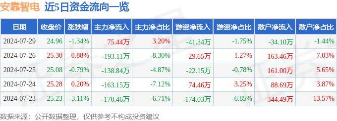 股票行情快报：安靠智电（300617）7月29日主力资金净买入75.44万元