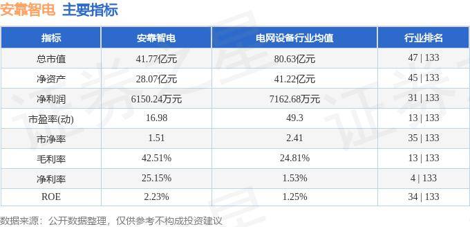 股票行情快报：安靠智电（300617）7月29日主力资金净买入75.44万元