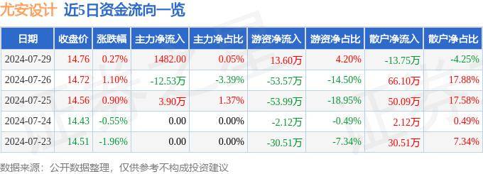 股票行情快报：尤安设计（300983）7月29日主力资金净买入1482.00元