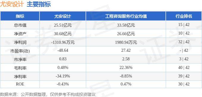 股票行情快报：尤安设计（300983）7月29日主力资金净买入1482.00元