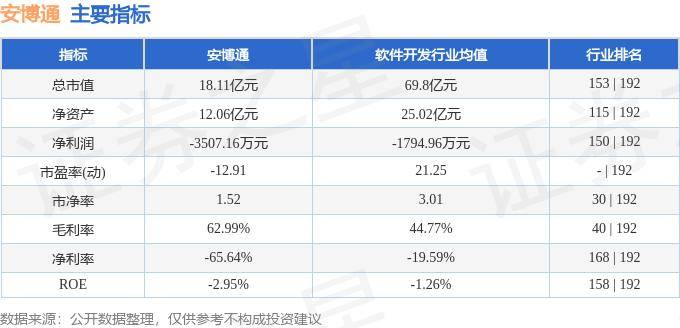 股票行情快报：安博通（688168）7月29日主力资金净卖出140.24万元