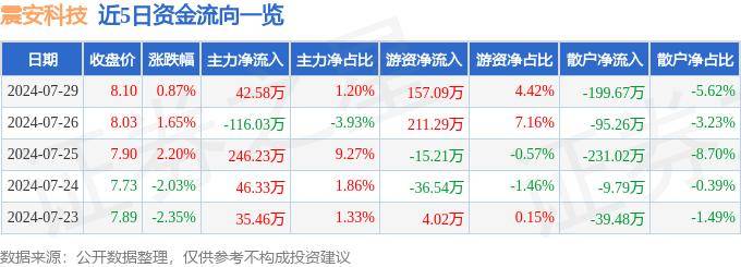 股票行情快报：震安科技（300767）7月29日主力资金净买入42.58万元