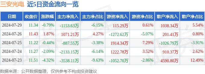 股票行情快报：三安光电（600703）7月29日主力资金净卖出1153.63万元