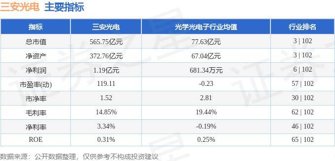 股票行情快报：三安光电（600703）7月29日主力资金净卖出1153.63万元