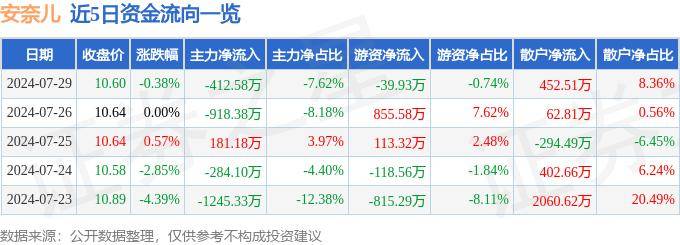 股票行情快报：安奈儿（002875）7月29日主力资金净卖出412.58万元