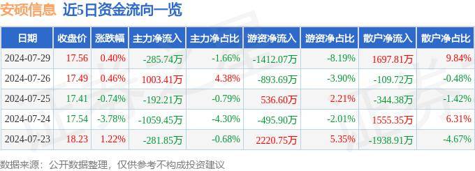 股票行情快报：安硕信息（300380）7月29日主力资金净卖出285.74万元