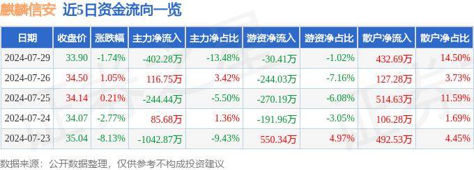 股票行情快报：麒麟信安（688152）7月29日主力资金净卖出402.28万元