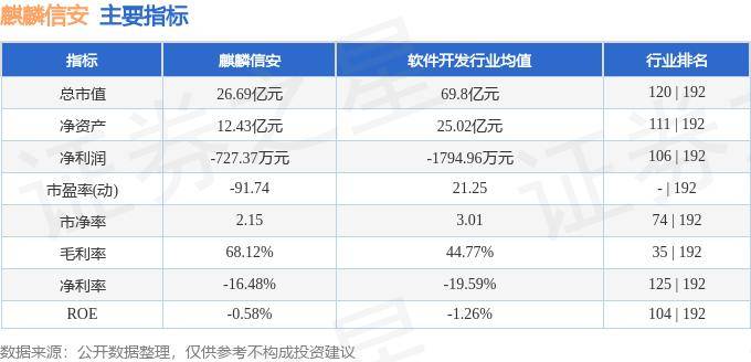 股票行情快报：麒麟信安（688152）7月29日主力资金净卖出402.28万元