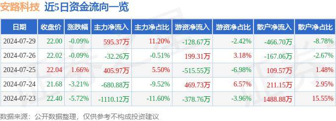 股票行情快报：安路科技（688107）7月29日主力资金净买入595.37万元
