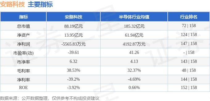 股票行情快报：安路科技（688107）7月29日主力资金净买入595.37万元