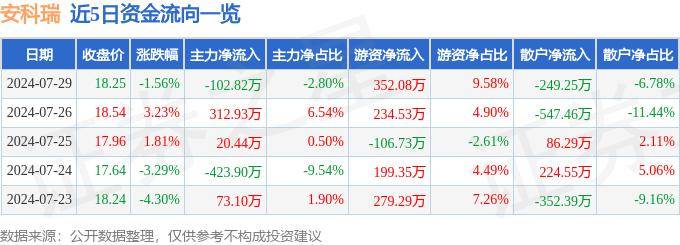 股票行情快报：安科瑞（300286）7月29日主力资金净卖出102.82万元