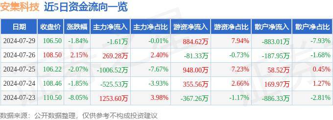 股票行情快报：安集科技（688019）7月29日主力资金净卖出1.61万元