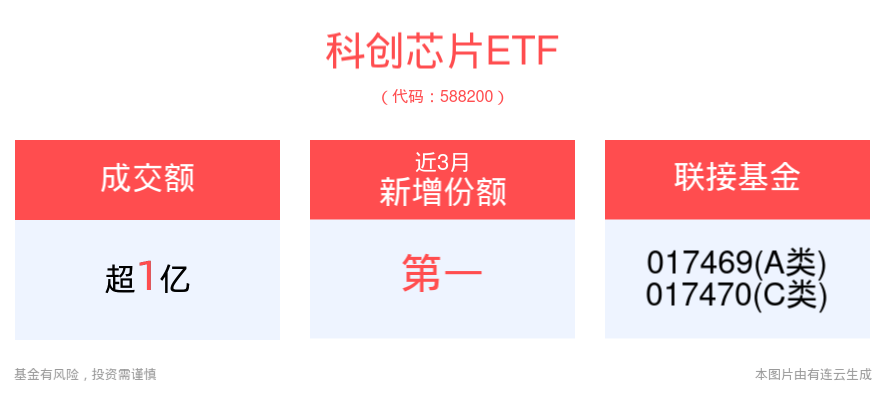7月全球半导体市场持续高增，科创芯片ETF(588200)近3月份额显著增长