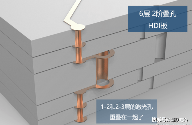 盲埋孔线路板厂，告诉你什么是HDI线路板