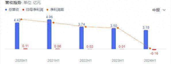 财报透视｜财务造假10年！复旦复华转亏超千万，现金流为负，与本源量子合作遭问询