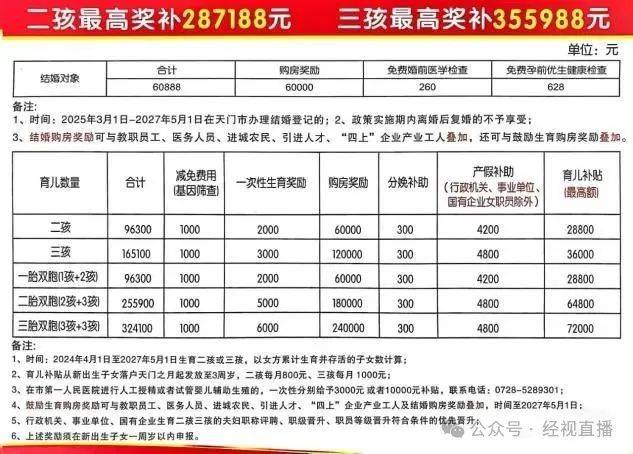 生二孩最高奖补28.71万，生三孩最高奖补35.59万！一地宣布