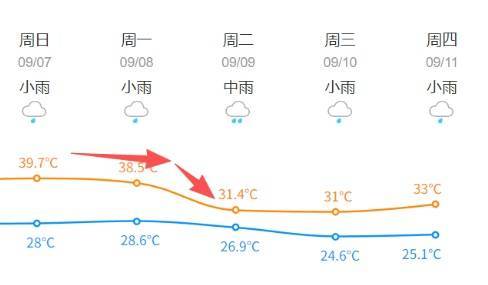 冷空气要来了！杭州跌破30℃
