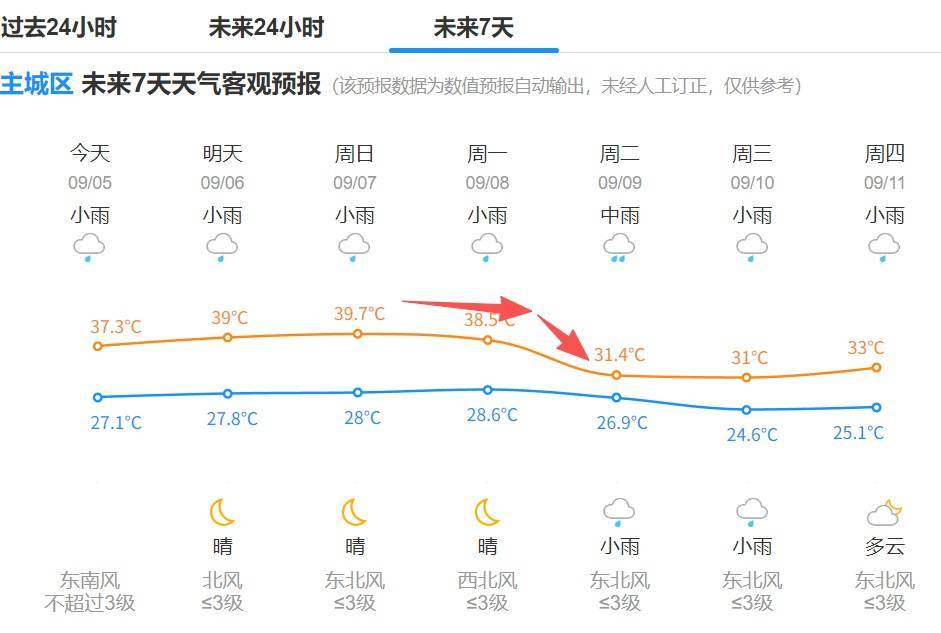 冷空气要来了！杭州跌破30℃